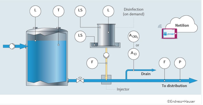 Drinking water monitoring systems for Food & Beverage